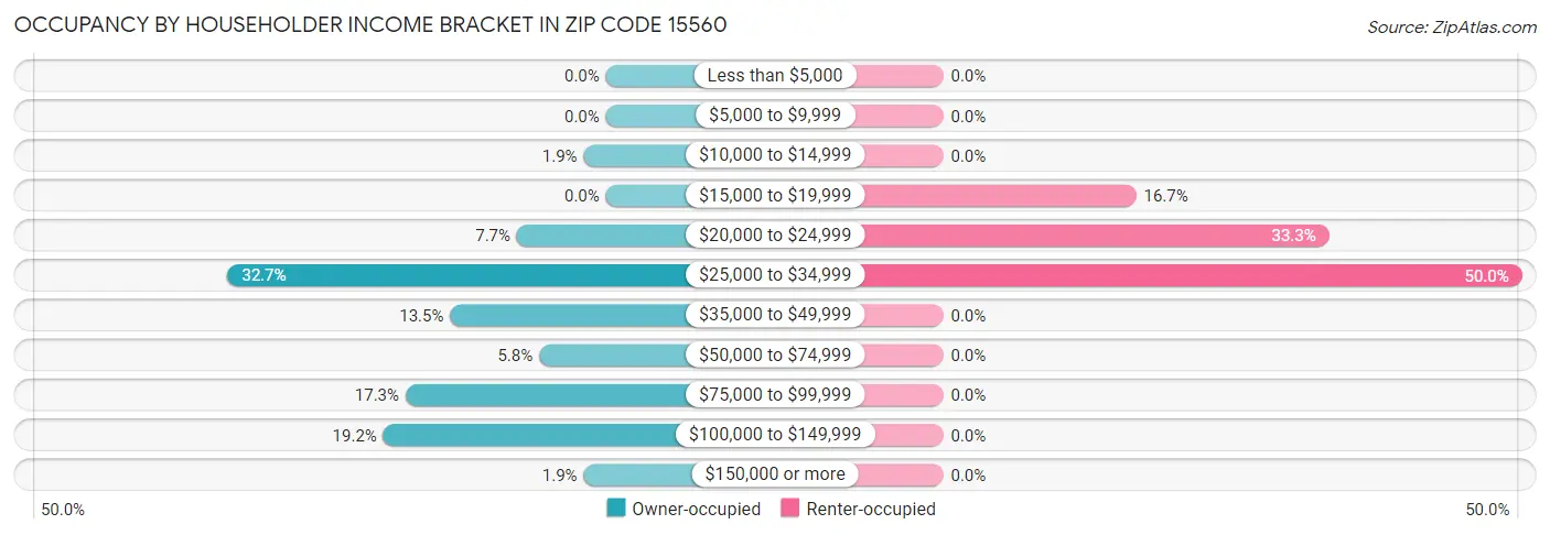 Occupancy by Householder Income Bracket in Zip Code 15560
