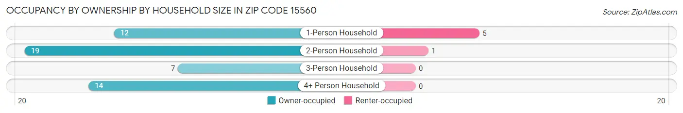 Occupancy by Ownership by Household Size in Zip Code 15560