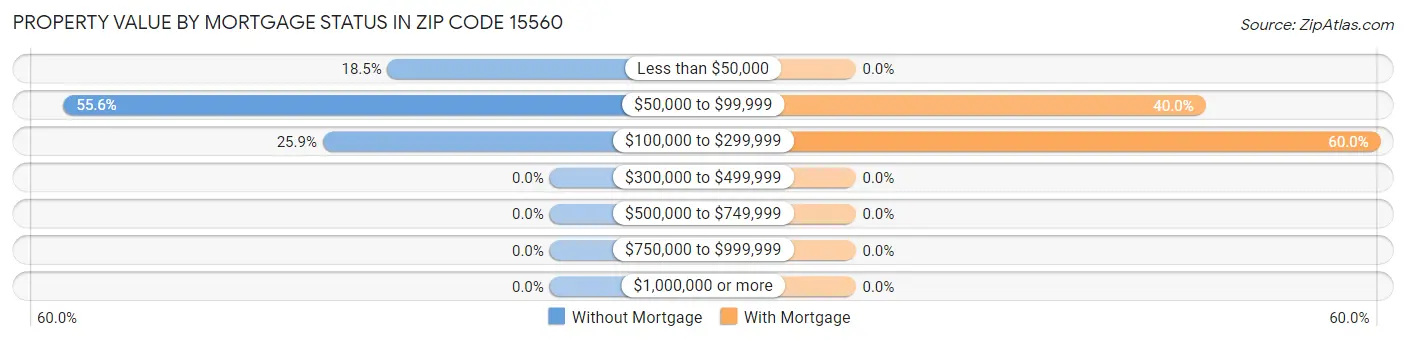 Property Value by Mortgage Status in Zip Code 15560