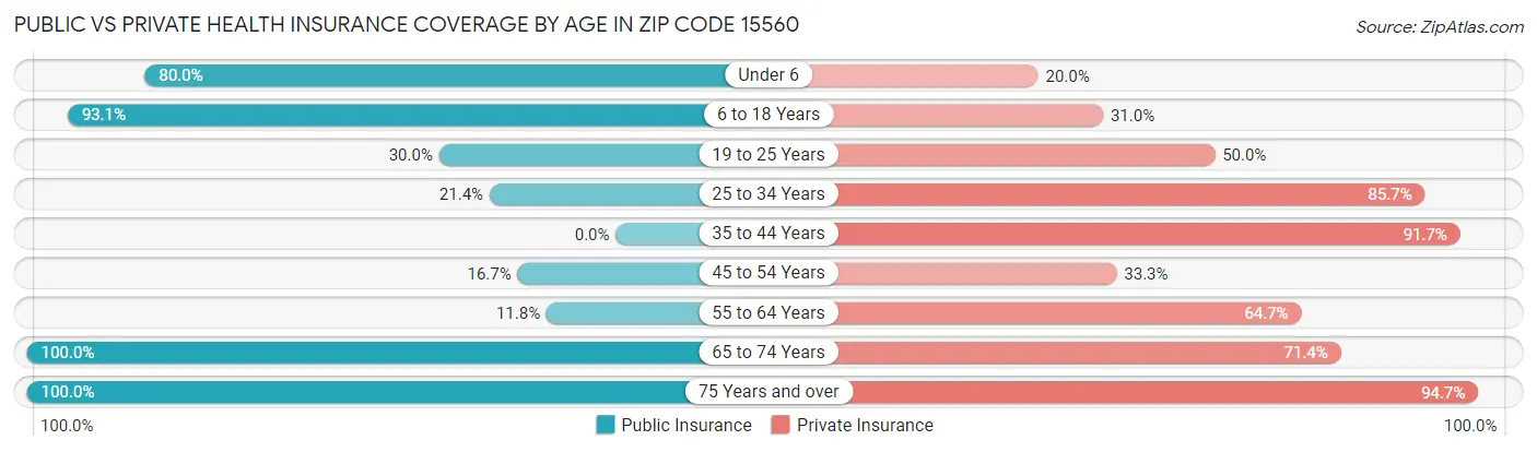 Public vs Private Health Insurance Coverage by Age in Zip Code 15560