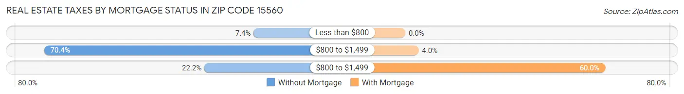 Real Estate Taxes by Mortgage Status in Zip Code 15560