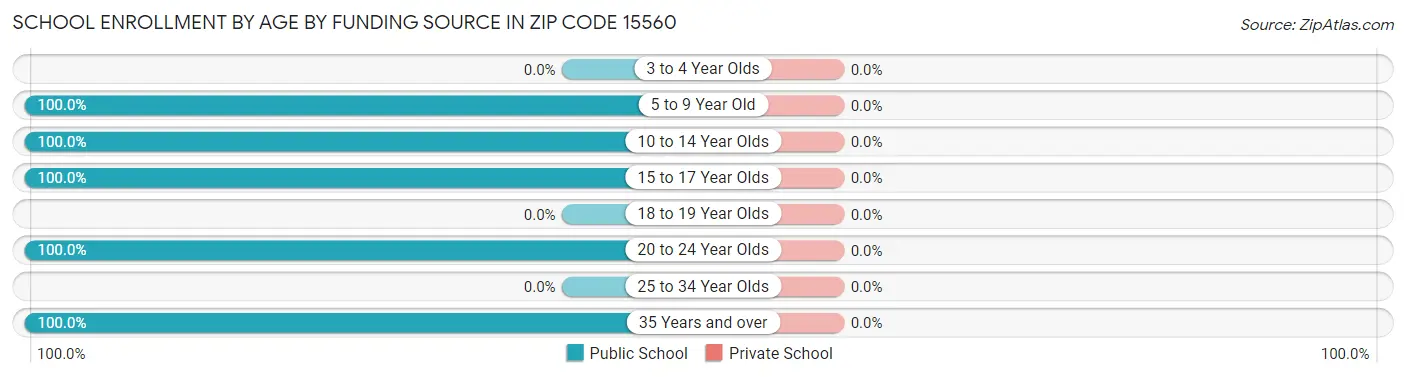 School Enrollment by Age by Funding Source in Zip Code 15560