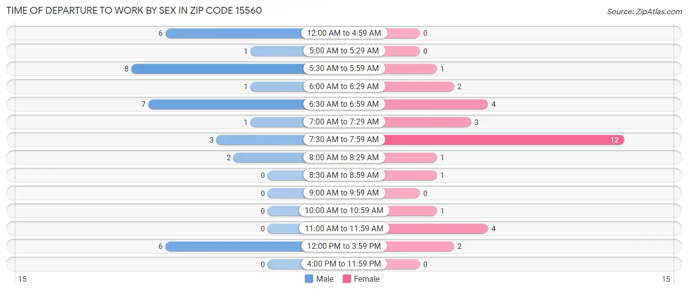 Time of Departure to Work by Sex in Zip Code 15560