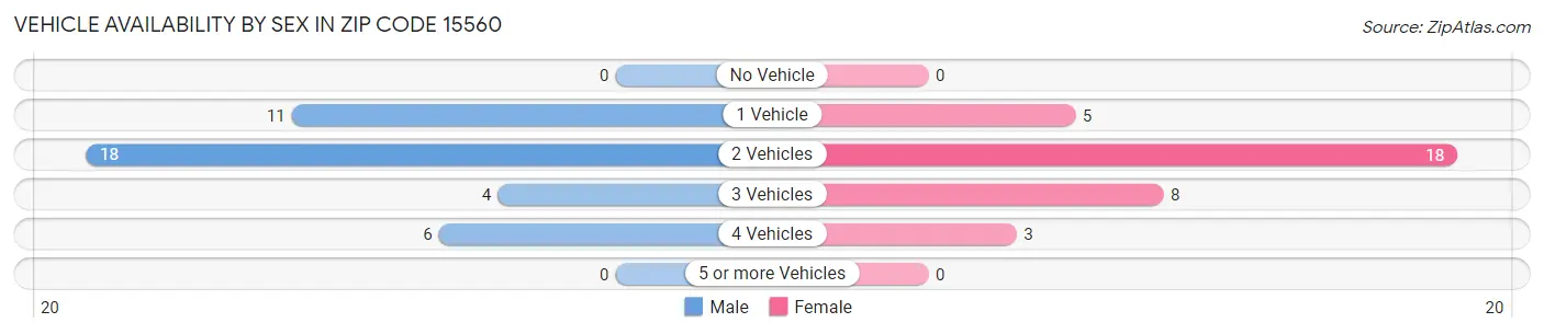 Vehicle Availability by Sex in Zip Code 15560