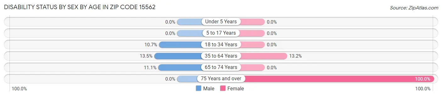 Disability Status by Sex by Age in Zip Code 15562