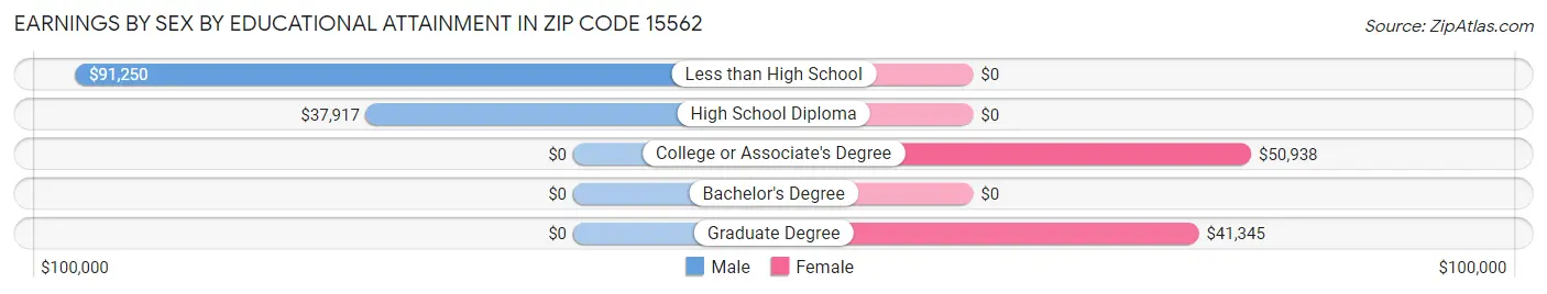 Earnings by Sex by Educational Attainment in Zip Code 15562
