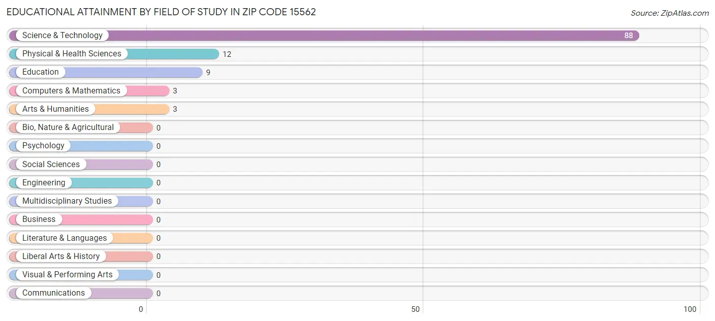Educational Attainment by Field of Study in Zip Code 15562