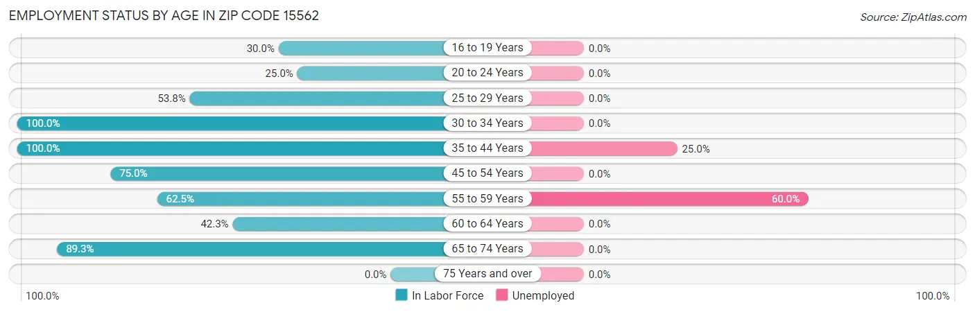 Employment Status by Age in Zip Code 15562