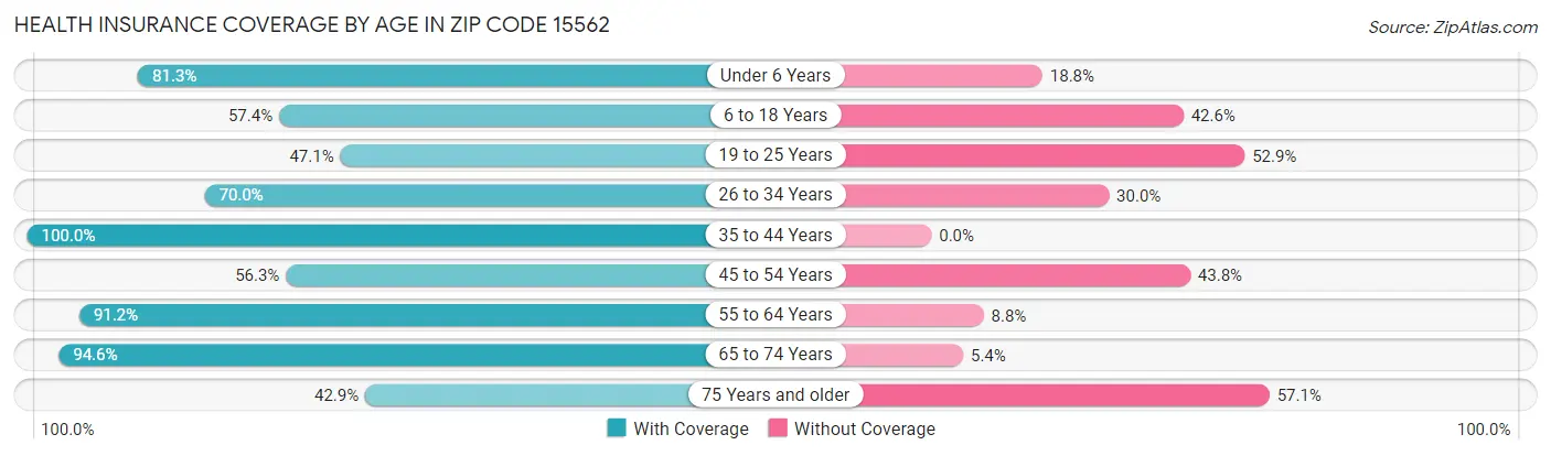 Health Insurance Coverage by Age in Zip Code 15562