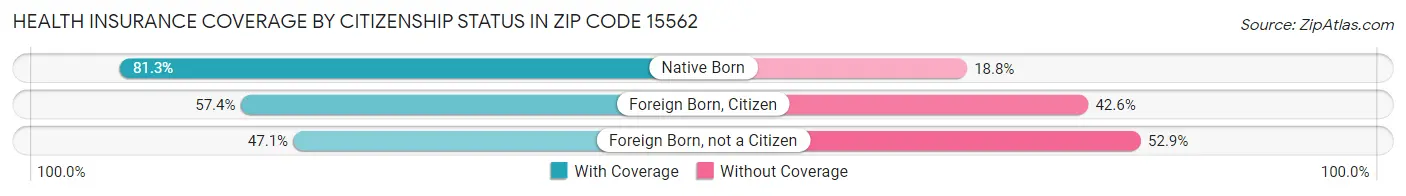Health Insurance Coverage by Citizenship Status in Zip Code 15562