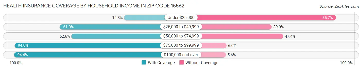 Health Insurance Coverage by Household Income in Zip Code 15562