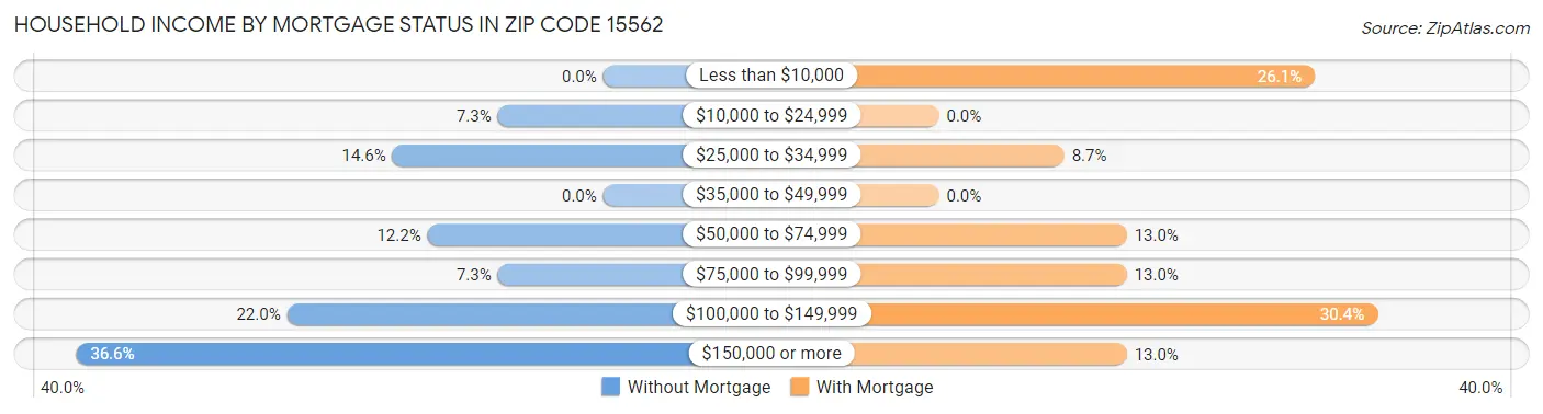 Household Income by Mortgage Status in Zip Code 15562