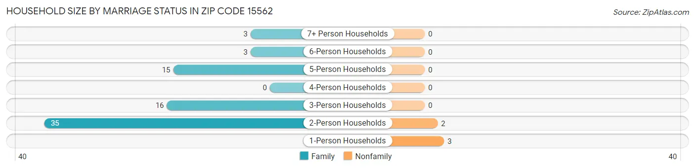 Household Size by Marriage Status in Zip Code 15562