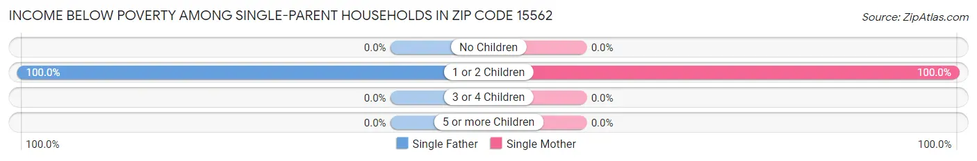 Income Below Poverty Among Single-Parent Households in Zip Code 15562