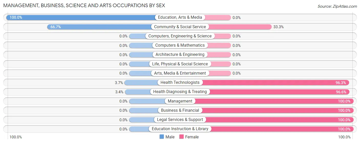 Management, Business, Science and Arts Occupations by Sex in Zip Code 15562