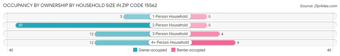 Occupancy by Ownership by Household Size in Zip Code 15562