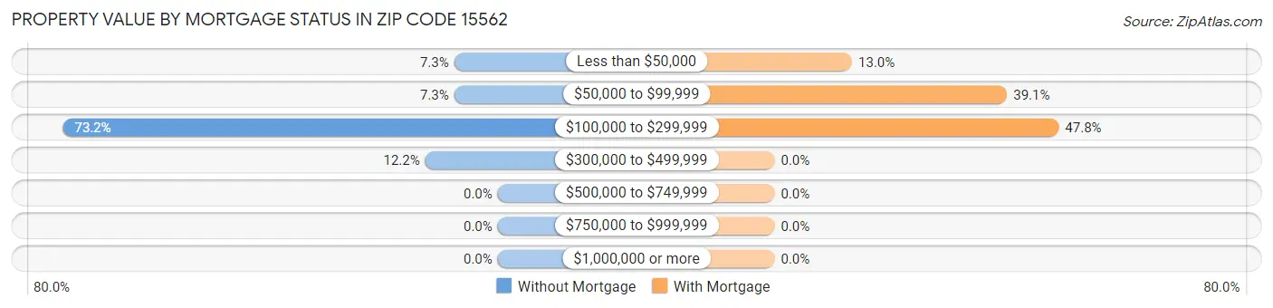 Property Value by Mortgage Status in Zip Code 15562