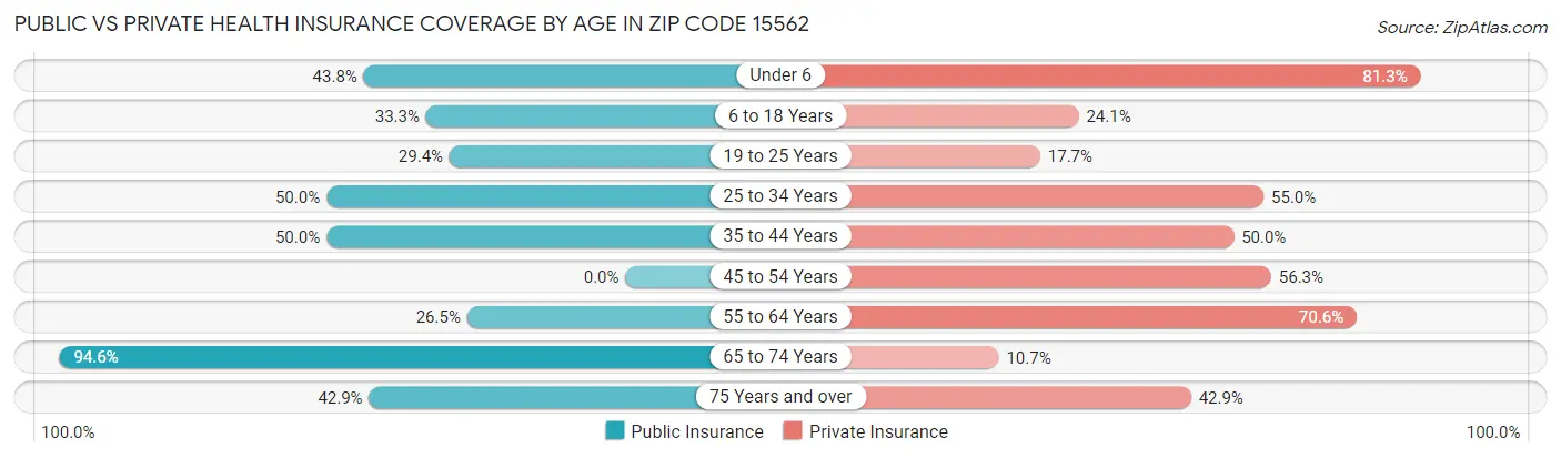 Public vs Private Health Insurance Coverage by Age in Zip Code 15562