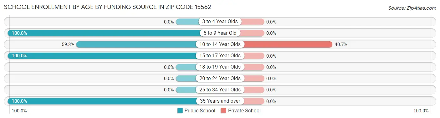 School Enrollment by Age by Funding Source in Zip Code 15562