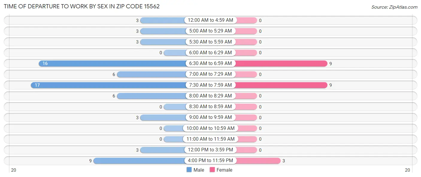 Time of Departure to Work by Sex in Zip Code 15562