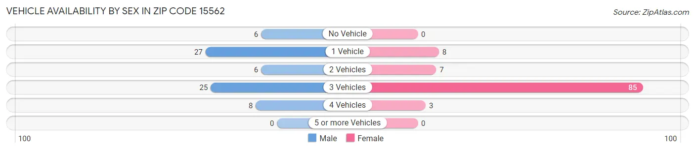 Vehicle Availability by Sex in Zip Code 15562