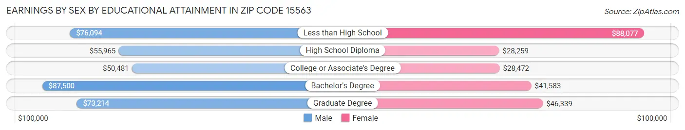 Earnings by Sex by Educational Attainment in Zip Code 15563