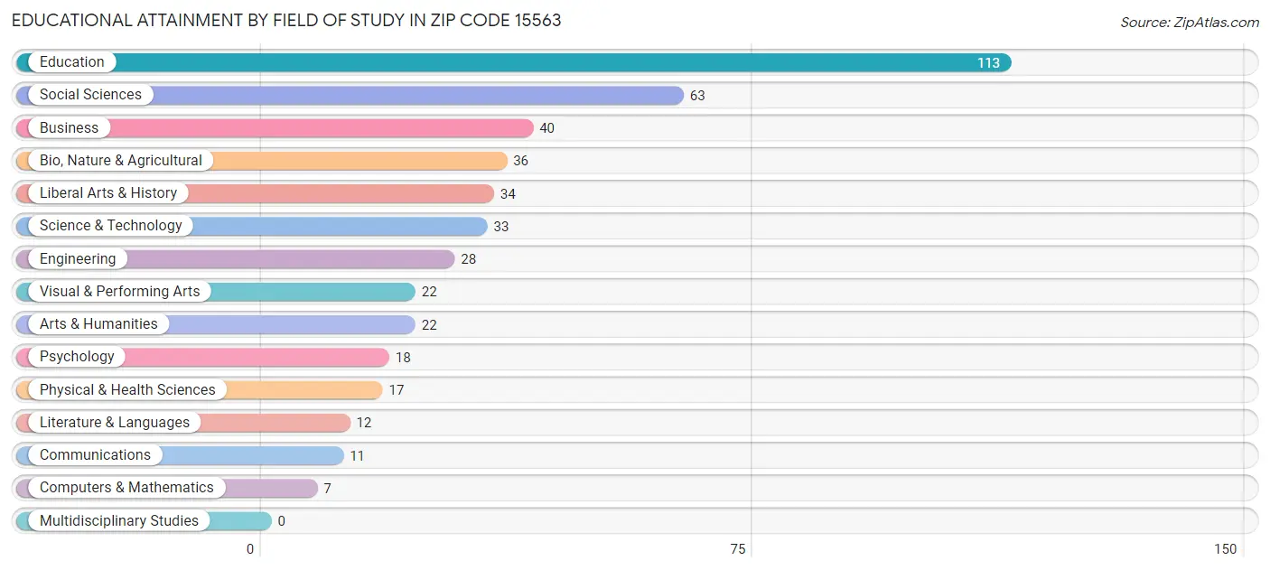 Educational Attainment by Field of Study in Zip Code 15563