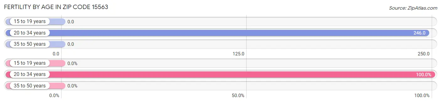 Female Fertility by Age in Zip Code 15563