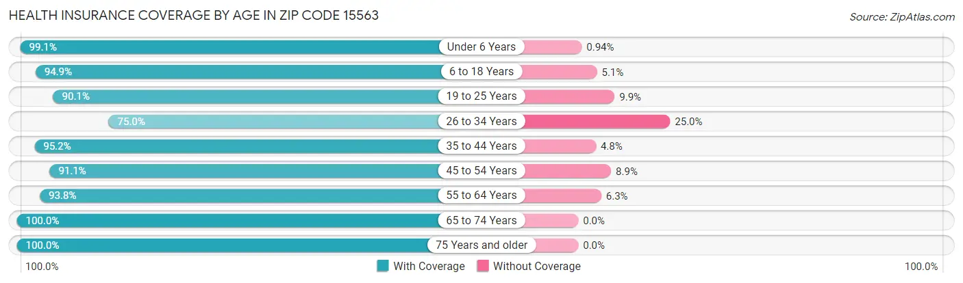 Health Insurance Coverage by Age in Zip Code 15563