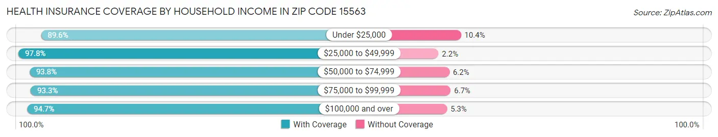 Health Insurance Coverage by Household Income in Zip Code 15563