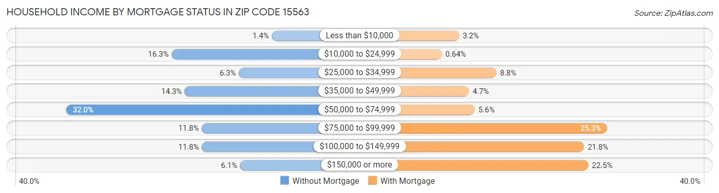 Household Income by Mortgage Status in Zip Code 15563