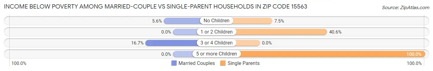 Income Below Poverty Among Married-Couple vs Single-Parent Households in Zip Code 15563