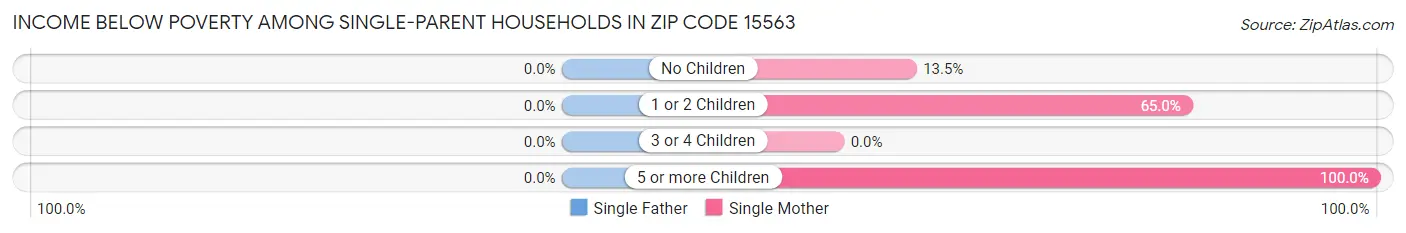 Income Below Poverty Among Single-Parent Households in Zip Code 15563