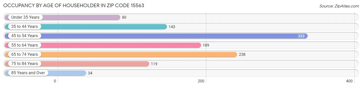 Occupancy by Age of Householder in Zip Code 15563