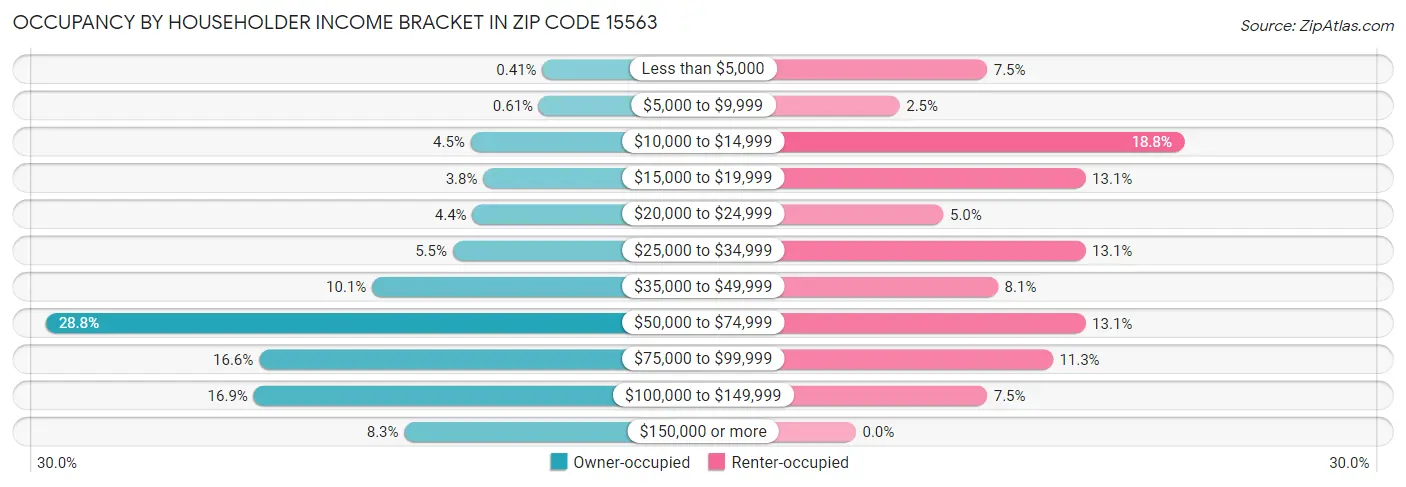 Occupancy by Householder Income Bracket in Zip Code 15563