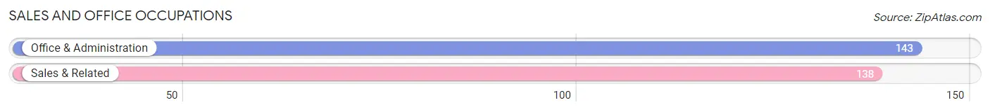 Sales and Office Occupations in Zip Code 15563