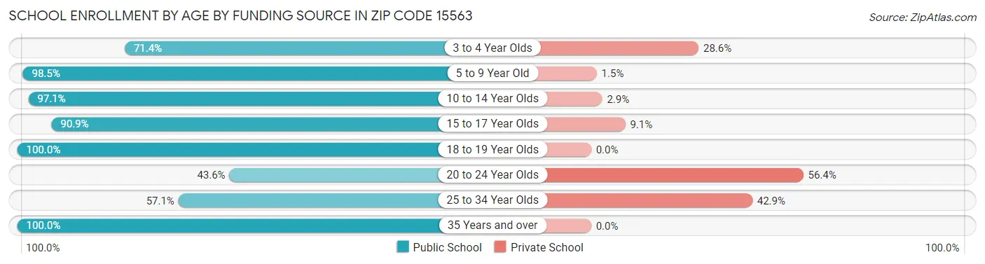 School Enrollment by Age by Funding Source in Zip Code 15563