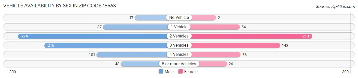Vehicle Availability by Sex in Zip Code 15563