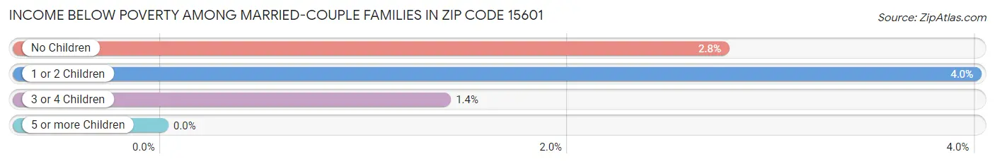 Income Below Poverty Among Married-Couple Families in Zip Code 15601