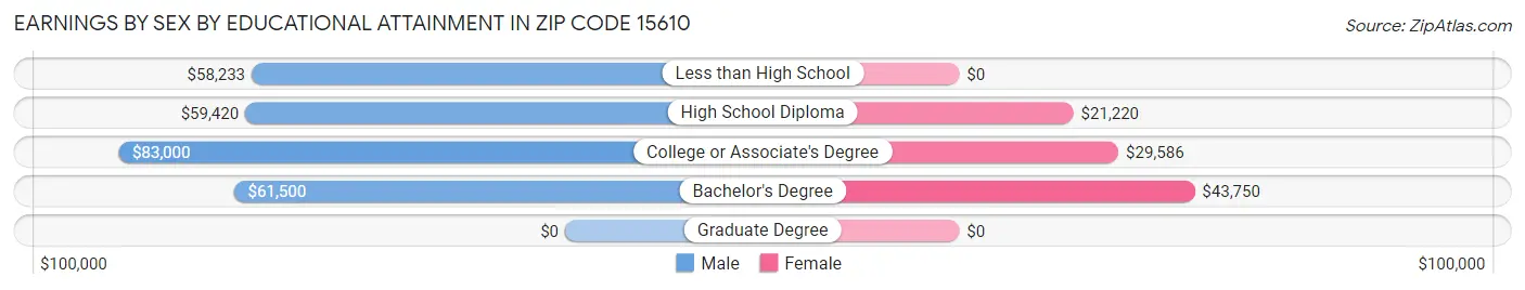 Earnings by Sex by Educational Attainment in Zip Code 15610