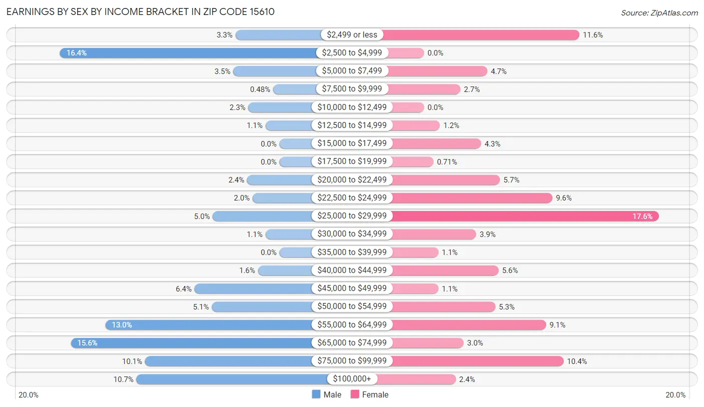 Earnings by Sex by Income Bracket in Zip Code 15610