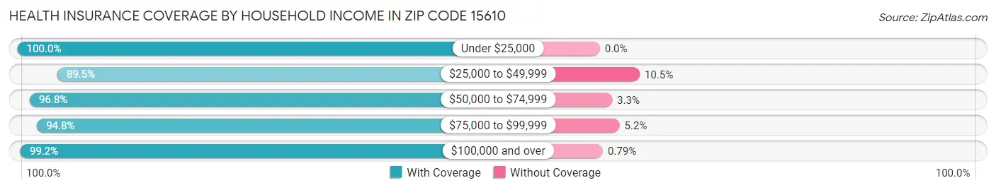 Health Insurance Coverage by Household Income in Zip Code 15610