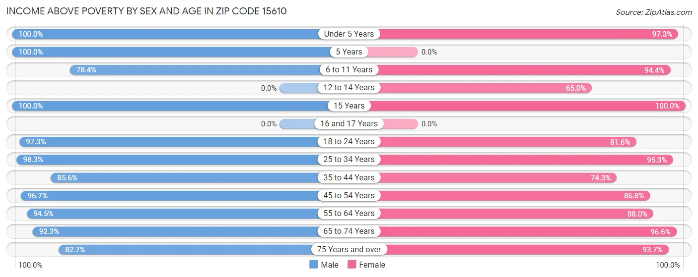 Income Above Poverty by Sex and Age in Zip Code 15610