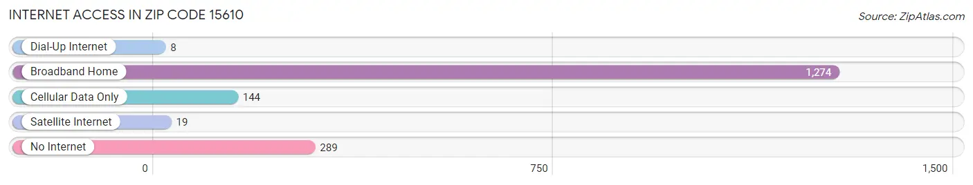 Internet Access in Zip Code 15610