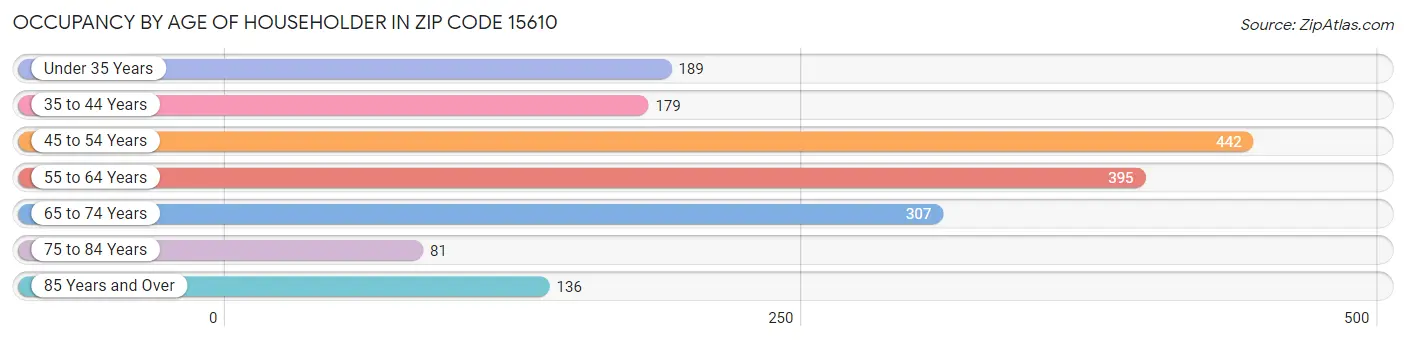 Occupancy by Age of Householder in Zip Code 15610