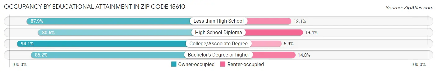 Occupancy by Educational Attainment in Zip Code 15610