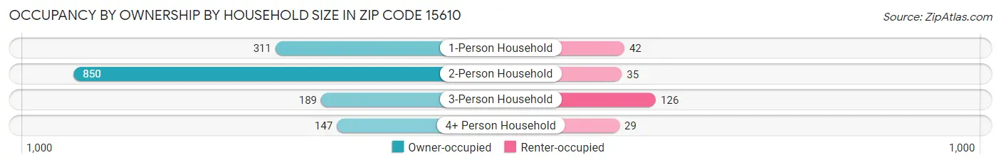 Occupancy by Ownership by Household Size in Zip Code 15610