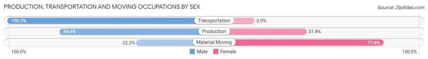 Production, Transportation and Moving Occupations by Sex in Zip Code 15610