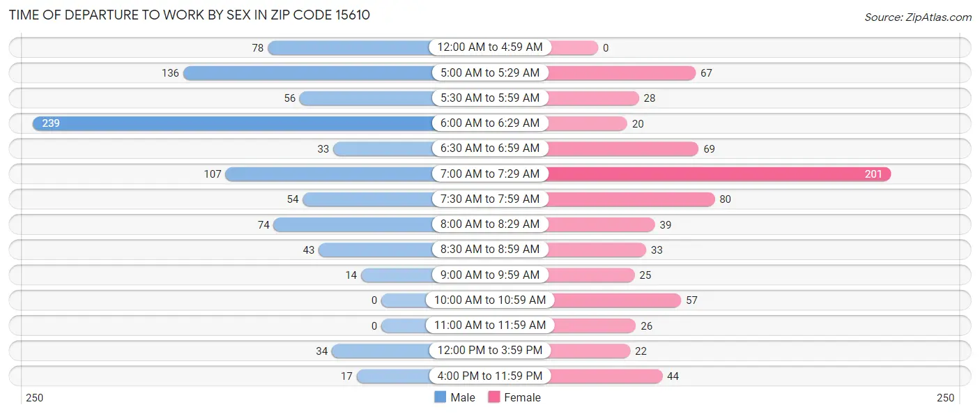 Time of Departure to Work by Sex in Zip Code 15610