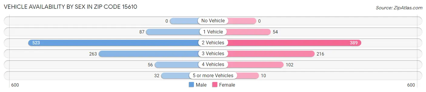 Vehicle Availability by Sex in Zip Code 15610